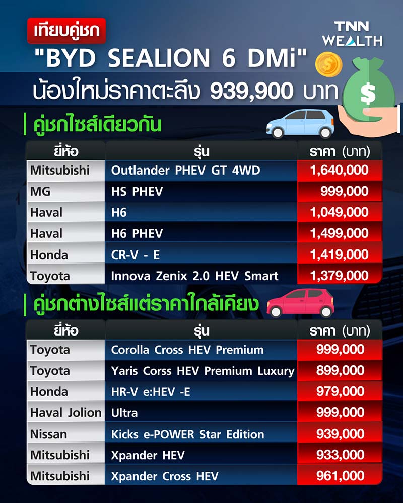 เทียบคู่ชก BYD SEALION 6 DMi  น้องใหม่ราคาตะลึง 939,900 บาท