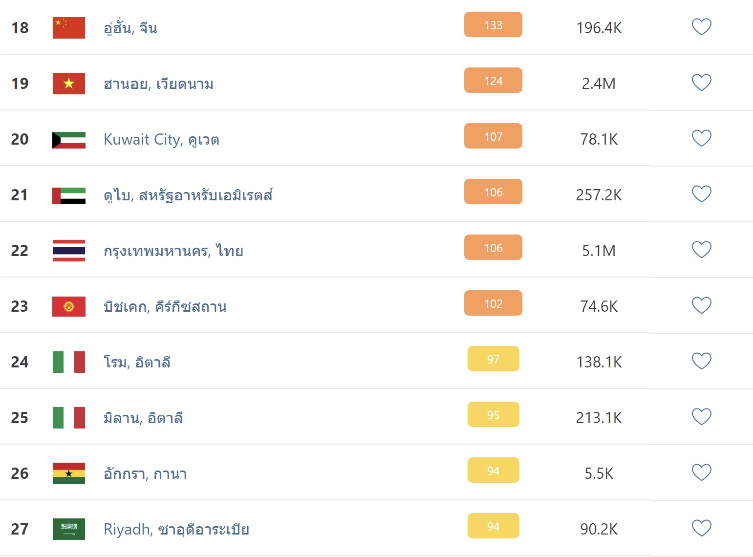 IQAir รายงาน PM 2.5 เช้านี้! เชียงใหม่ ฝุ่นคลุ้งรั้งอันดับ 12 ของโลก