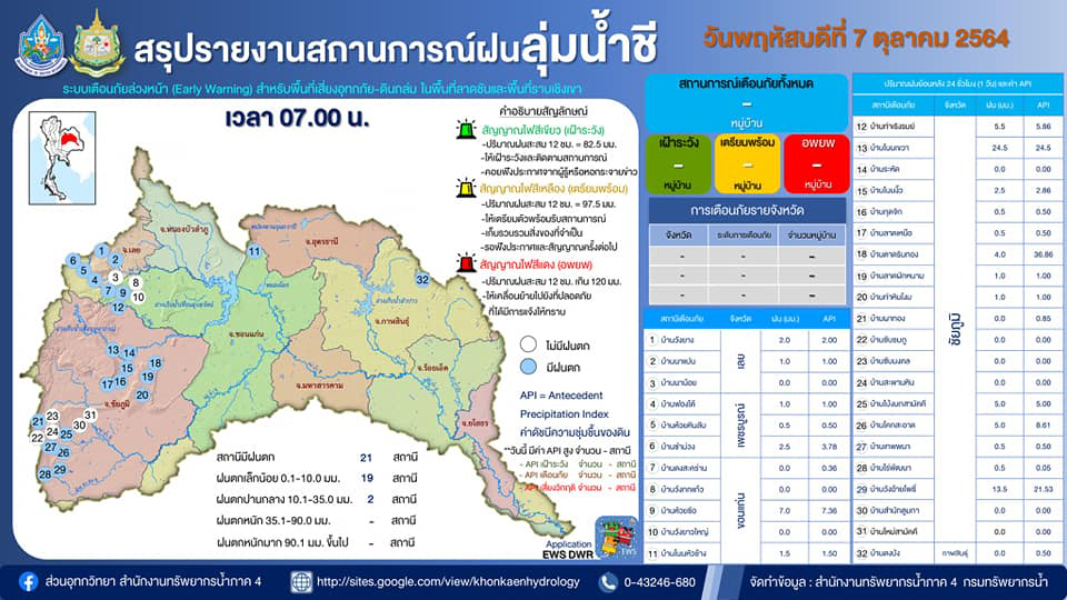 เช็กด่วน! สถานการณ์น้ำ ลุ่มน้ำชี มี 7 สถานีอยู่ในระดับวิกฤตน้ำมาก