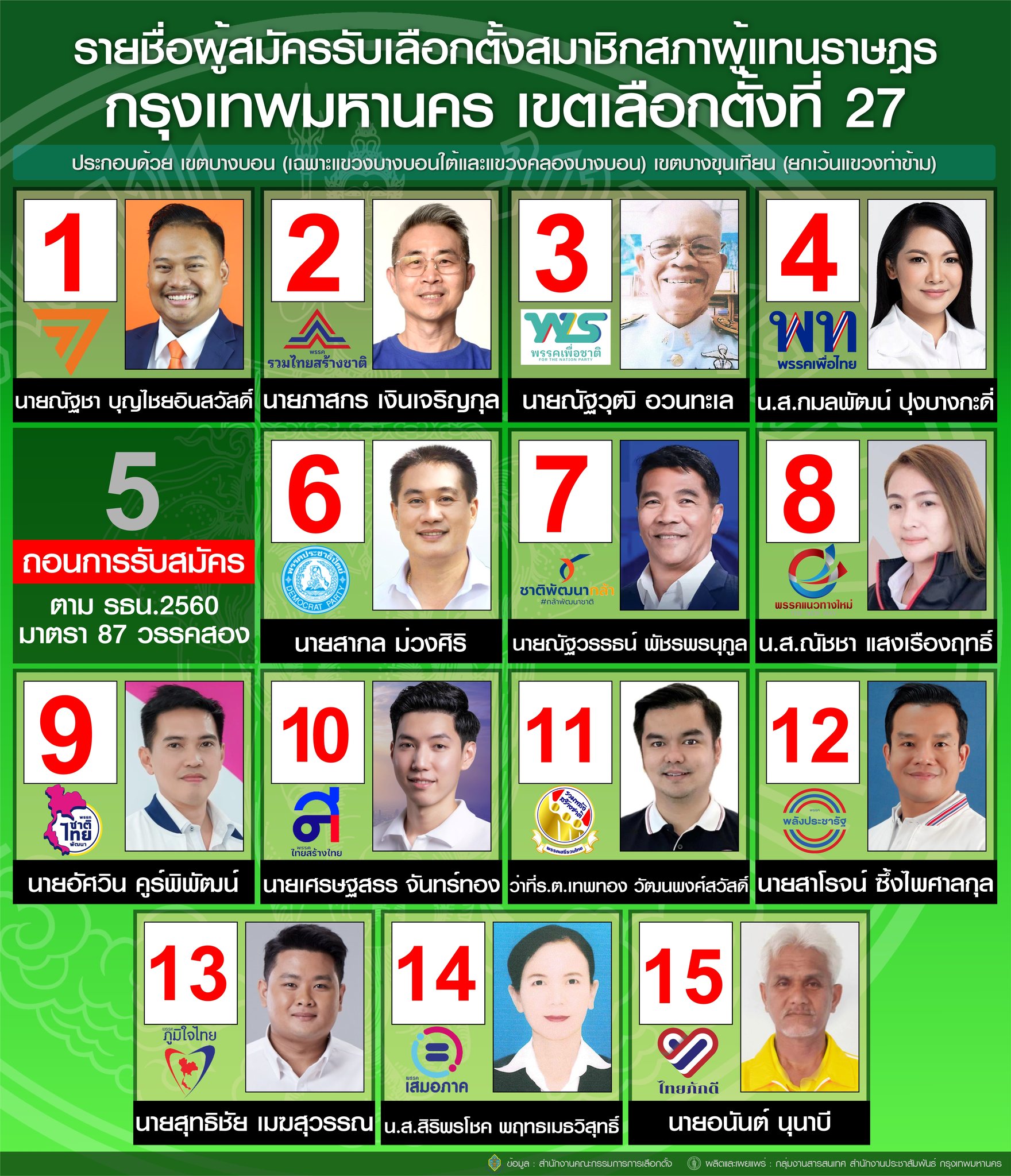 เลือกตั้ง 2566 ตรวจสอบรายชื่อผู้สมัครส.ส.แบ่งเขตกทม. สรุปครบทุกเบอร์-ทุกพรรค