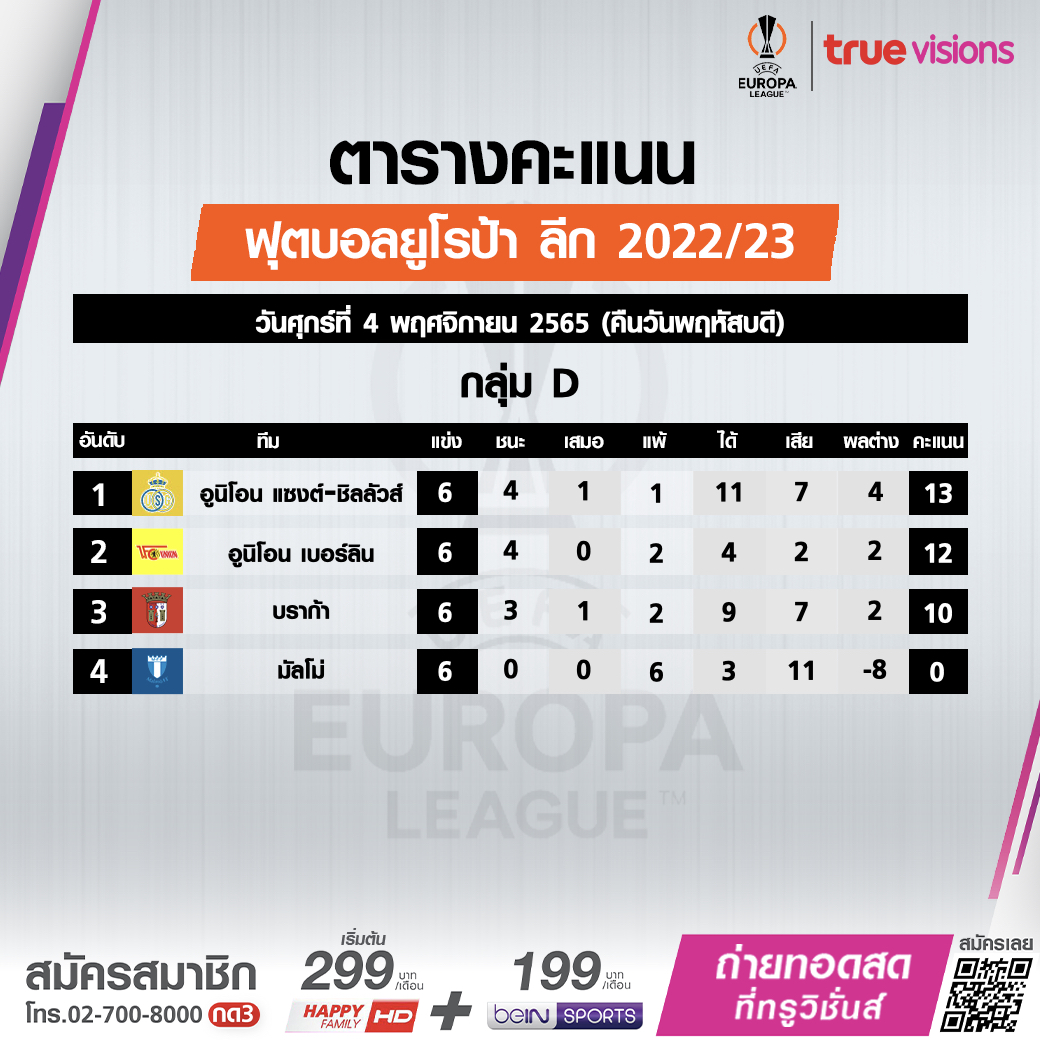 สรุปตารางคะแนนฟุตบอล 'ยูฟ่า ยูโรปาลีก 2022-23' รอบแบ่งกลุ่มหลังลงเล่นครบ6นัด