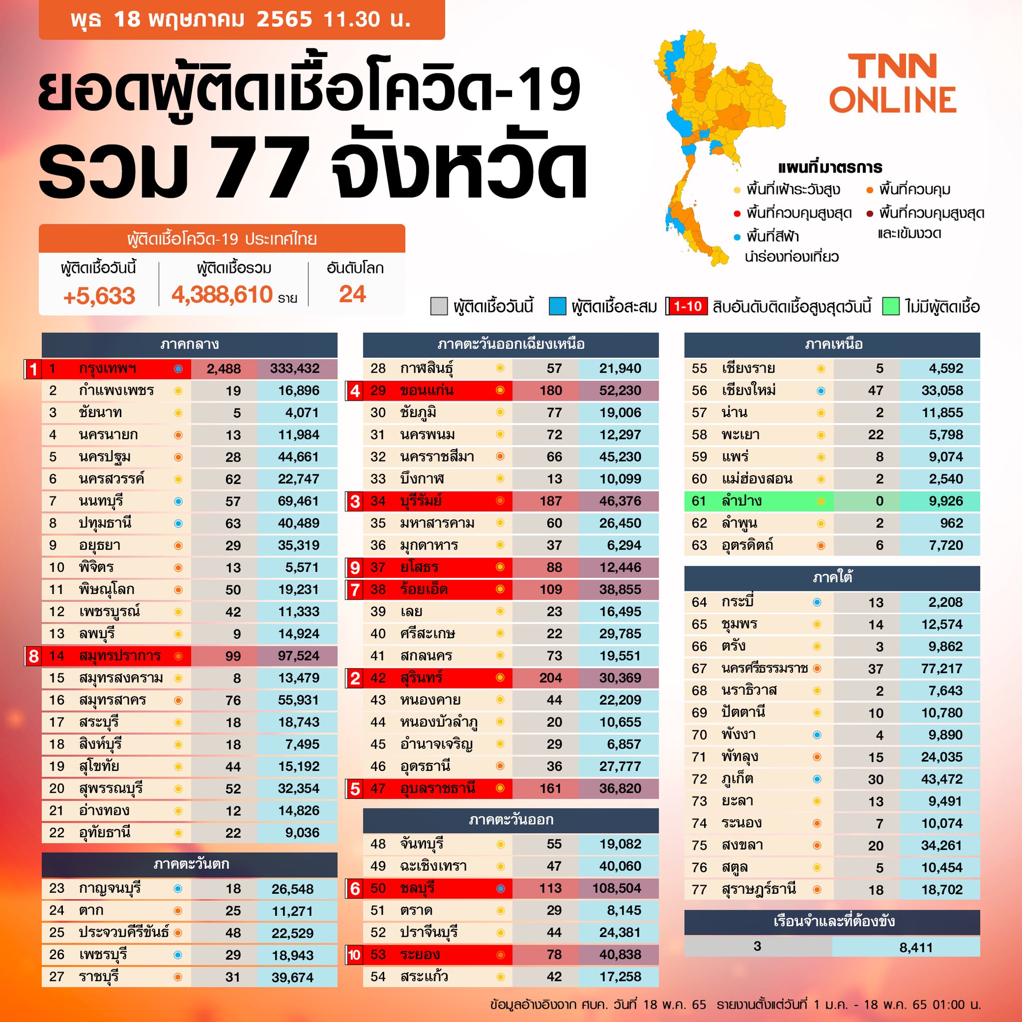 ยอดโควิด-19 วันนี้ ไทยติดเชื้อเพิ่ม 5,633 ราย เสียชีวิต 45 ราย ยอดโควิด-19 วันนี้ ไทยติดเชื้อเพิ่ม 5,633 ราย เสียชีวิต 45 ราย