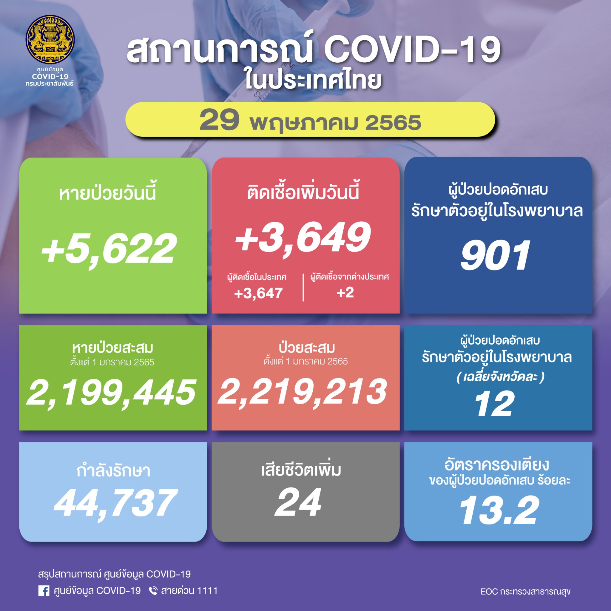 ยอดป่วยโควิดในไทยวันนี้ พบผู้ติดเชื้อรายใหม่ 3,649 ราย เสียชีวิต 24 ราย