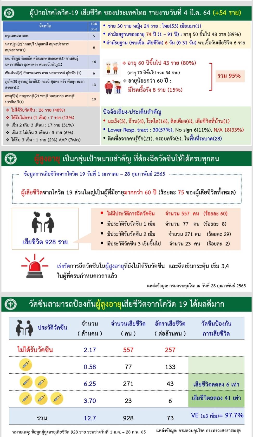 โควิดโอมิครอนยังแรง! 2 สัปดาห์ ไทยพบผู้ติดเชื้อสูง 1.5 เท่า 