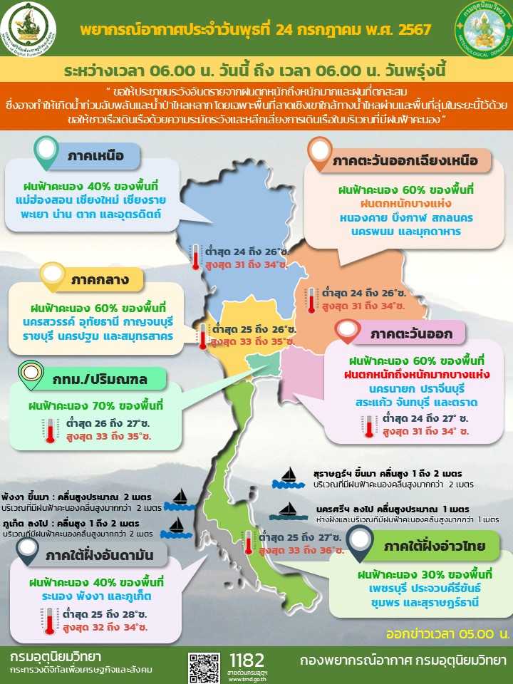 พยากรณ์อากาศวันนี้ 24 กรกฎาคม ทั่วไทยฝนฟ้าคะนอง-พายุพระพิรุณเคลื่อนขึ้นฝั่งเมืองก๋วงนินห์