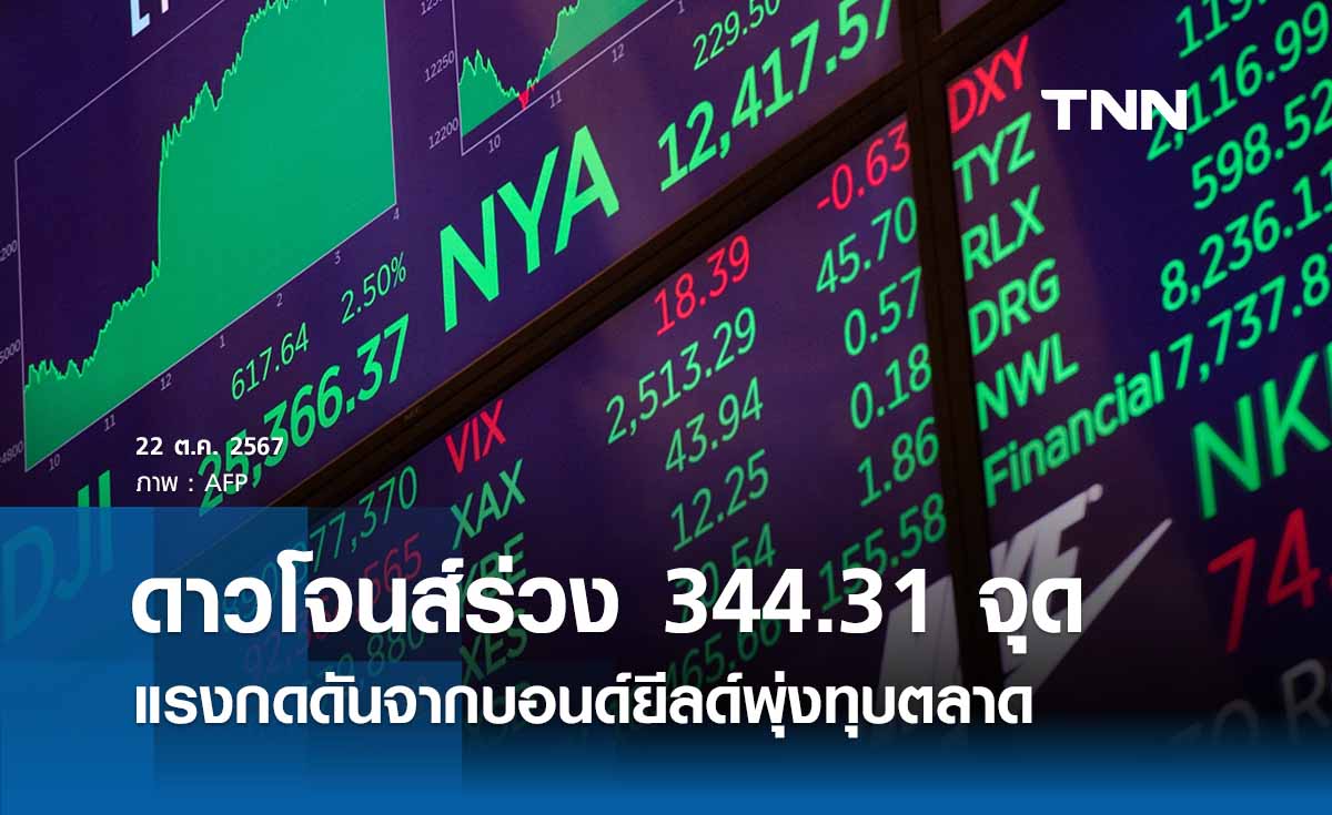 หุ้นวันนี้ดาวโจนส์ 22 ตุลาคม 2567 ปิดร่วง 344.31 จุด หุ้นเทคฯ หนุนตลาด