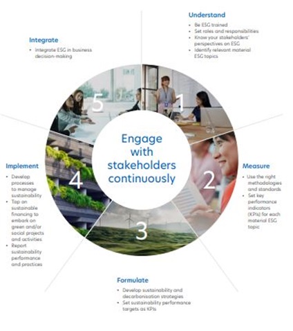 UOB จัดทำเครื่องมือแบบประเมินออนไลน์ที่ช่วยผู้ประกอบการธุรกิจ “ UOB Sustainability Compass ”