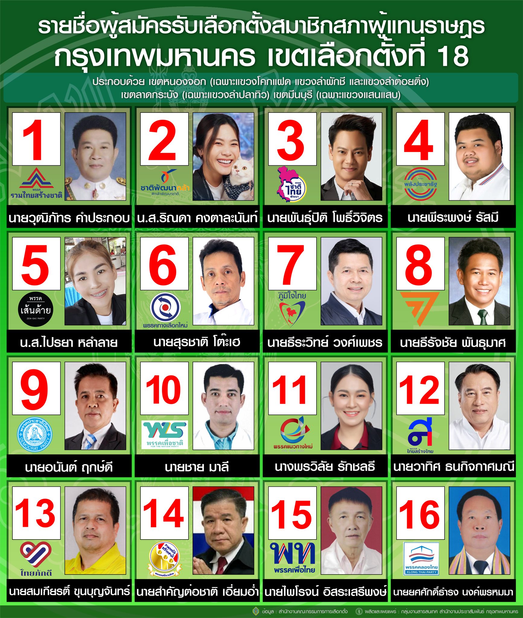 เลือกตั้ง 2566 ตรวจสอบรายชื่อผู้สมัครส.ส.แบ่งเขตกทม. สรุปครบทุกเบอร์-ทุกพรรค