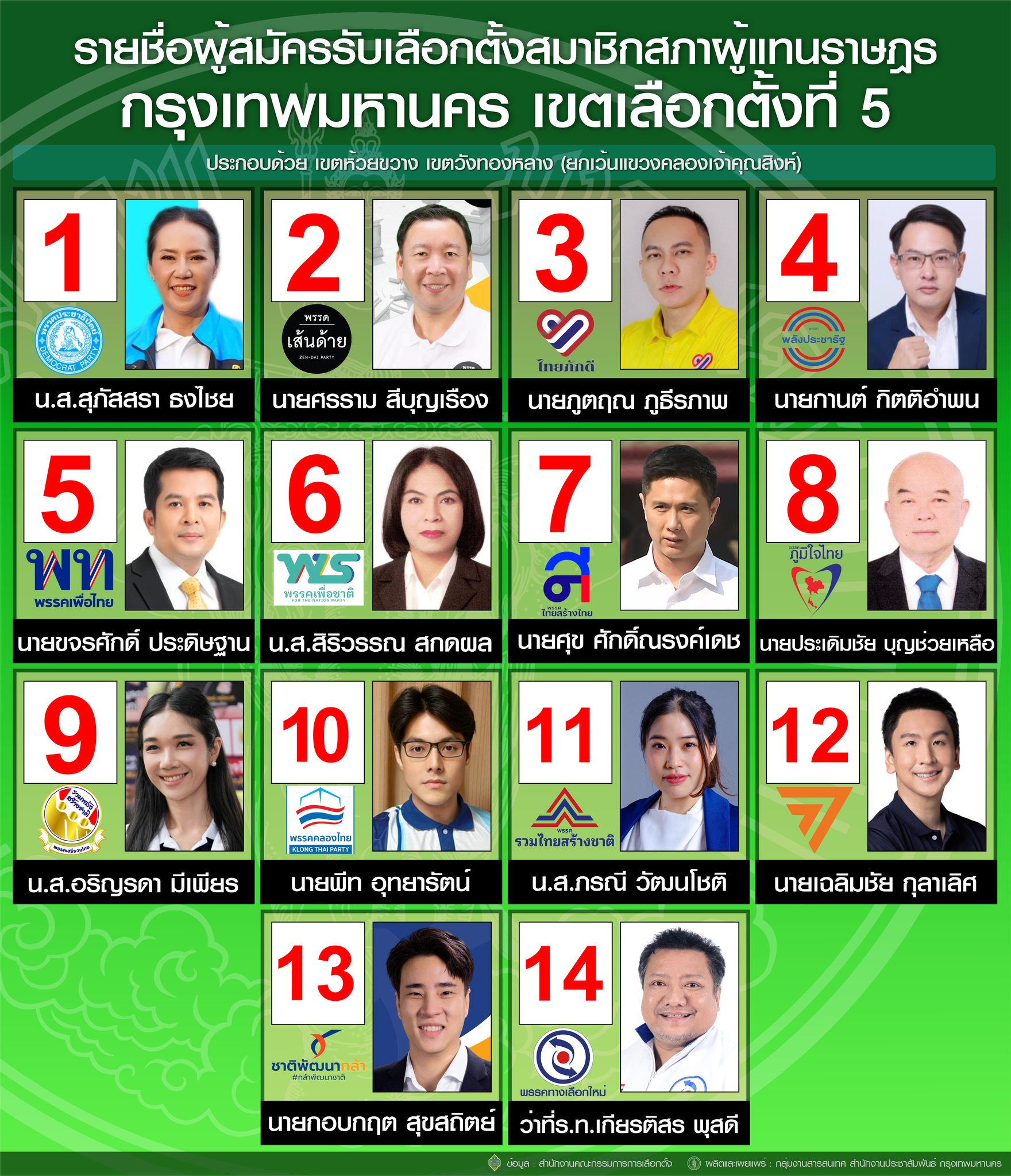 เลือกตั้ง 2566 ตรวจสอบรายชื่อผู้สมัครส.ส.แบ่งเขตกทม. สรุปครบทุกเบอร์-ทุกพรรค