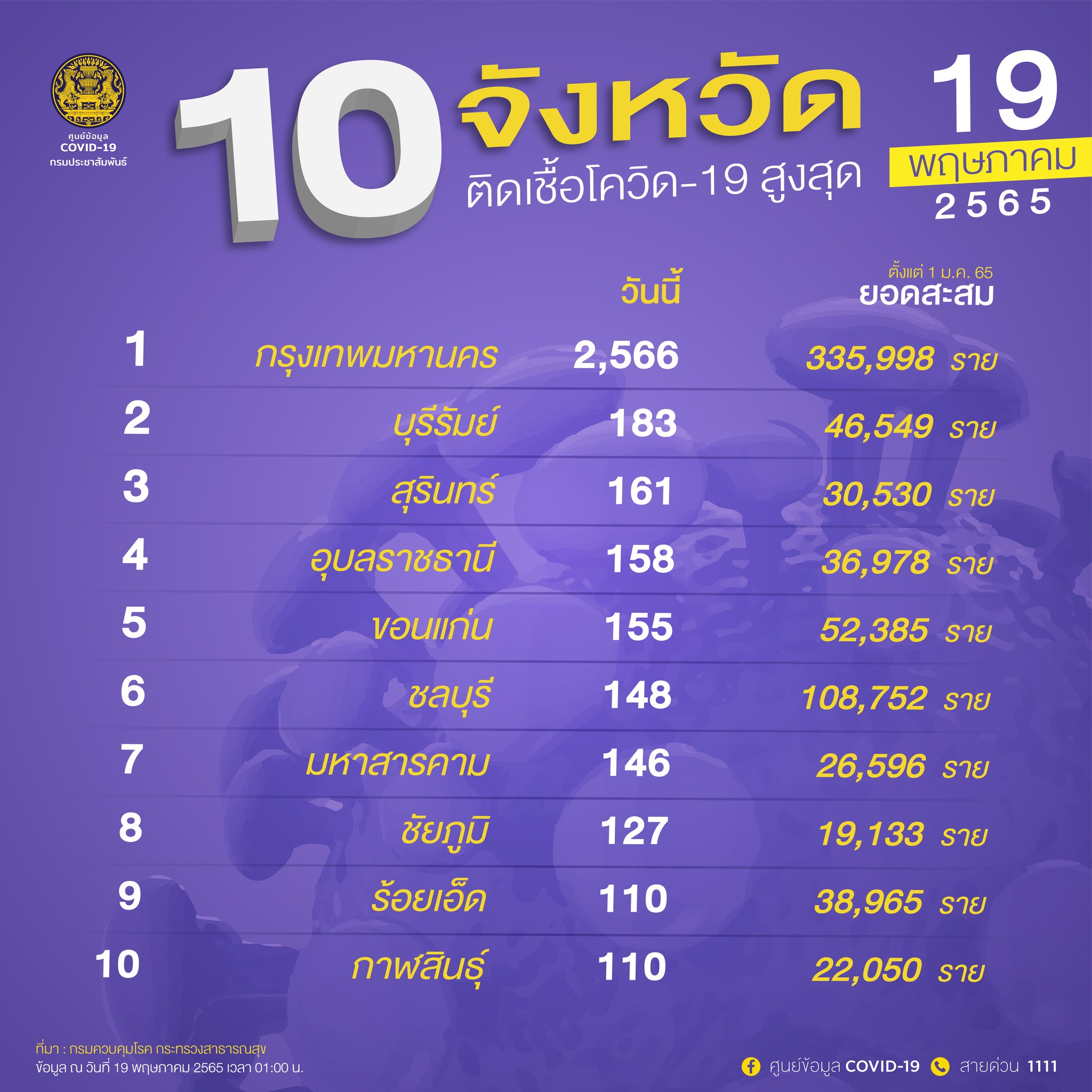  ศบค.เผย 10 จว.โควิดสูงสุดกทม.ยังครองแชมป์ทะลุ 2 พันราย