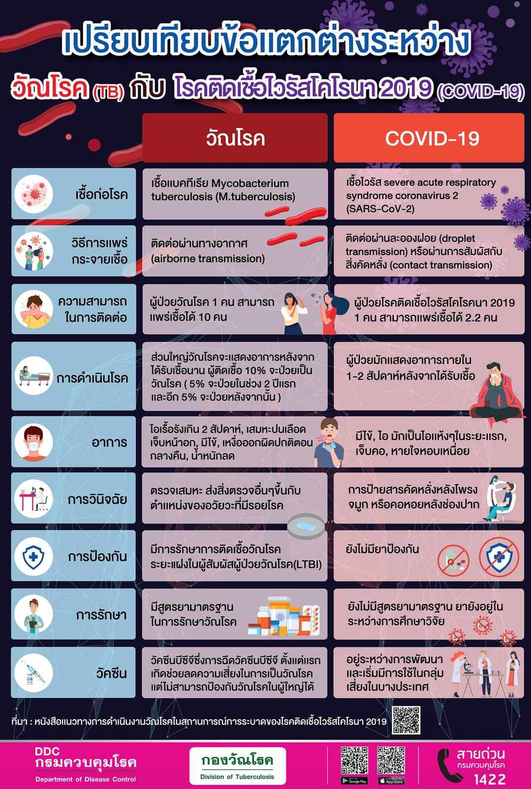 เปรียบเทียบ “วัณโรค-โควิด” มีความแตกต่างกันอย่างไร 