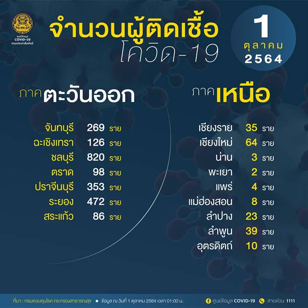 10 จังหวัดติดเชื้อโควิดรายใหม่สูงสุด กทม. วันนี้ 1,423 ราย