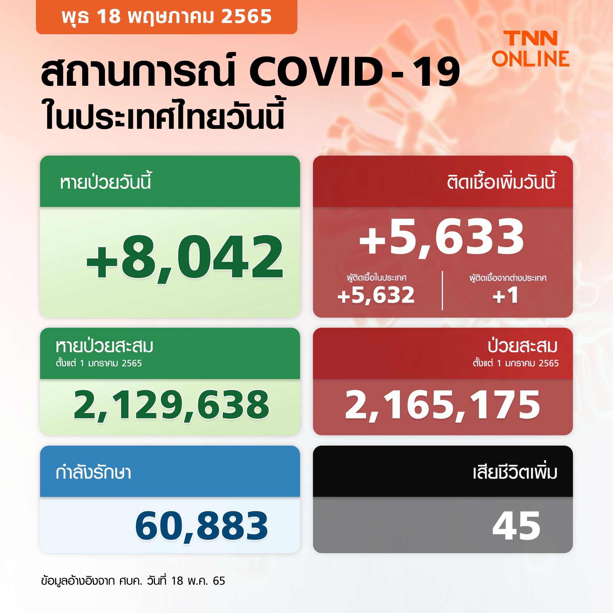 ยอดโควิด-19 วันนี้ ไทยติดเชื้อเพิ่ม 5,633 ราย เสียชีวิต 45 ราย ยอดโควิด-19 วันนี้ ไทยติดเชื้อเพิ่ม 5,633 ราย เสียชีวิต 45 ราย