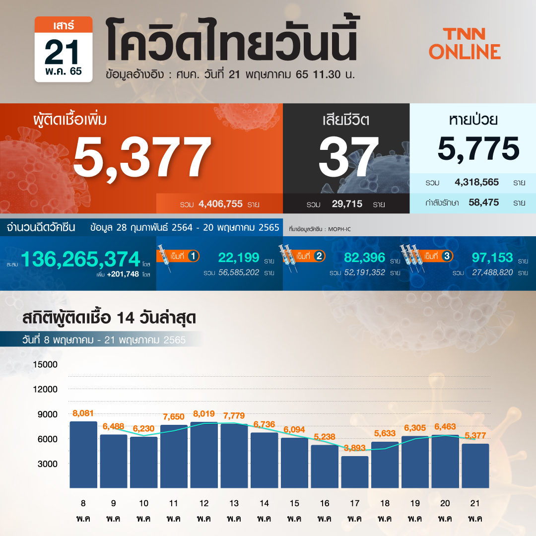 ยอดโควิด-19 วันนี้ ไทยติดเชื้อเพิ่ม 5,377 ราย เสียชีวิต 37 ราย ยอดโควิด-19 วันนี้ ไทยติดเชื้อเพิ่ม 5,377 ราย เสียชีวิต 37 ราย