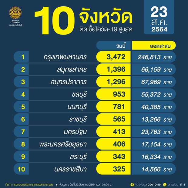 10 จังหวัดติดเชื้อโควิดรายใหม่สูงสุด 