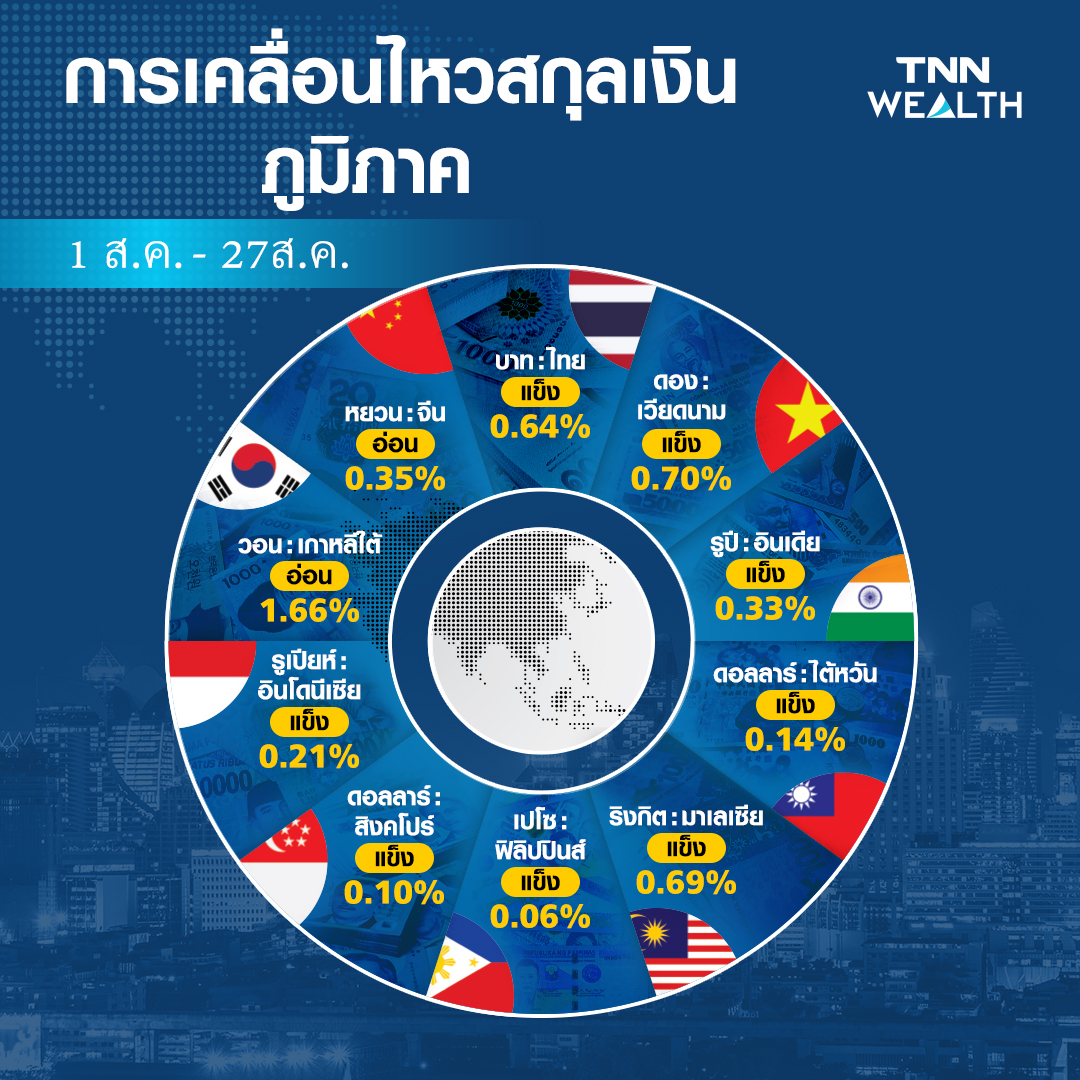 เงินบาทเปลี่ยนทิศพลิกแข็งค่า  ต่างชาติแห่พักเงินพันธบัตรไทย