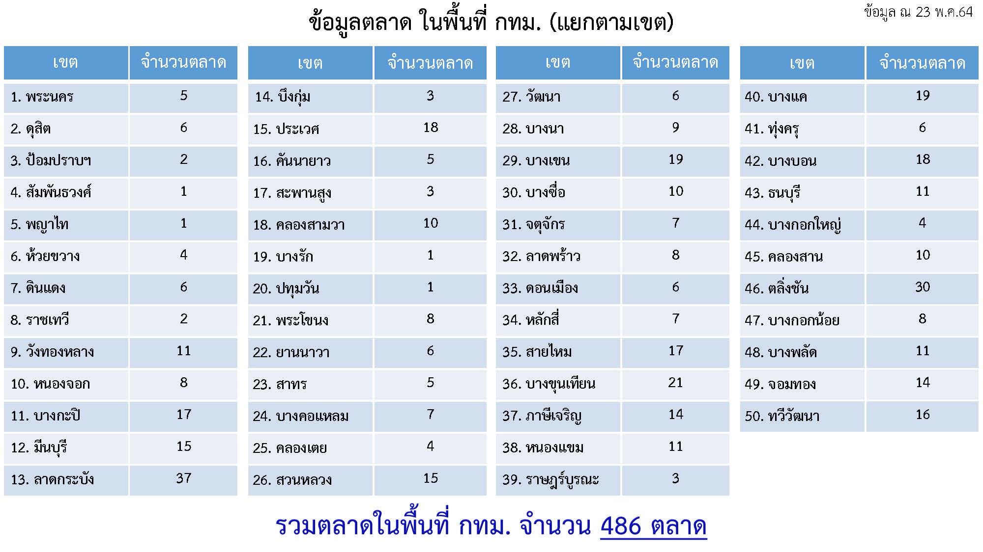 เปิดข้อมูลแคมป์คนงานก่อสร้าง - ตลาด - ชุมชน ใน 50 เขตพื้นที่กทม.