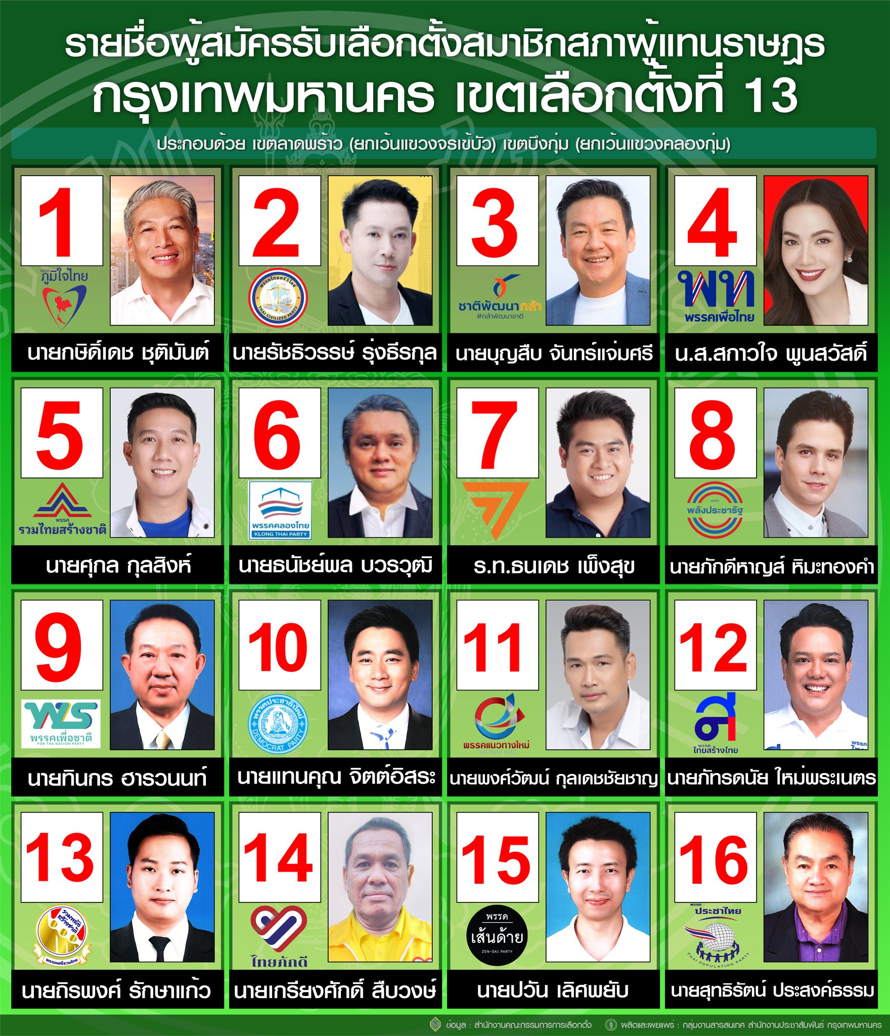 เลือกตั้ง 2566 ตรวจสอบรายชื่อผู้สมัครส.ส.แบ่งเขตกทม. สรุปครบทุกเบอร์-ทุกพรรค