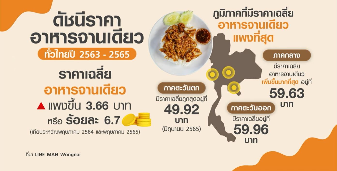 อาหารจานเดียวราคาพุ่ง ข้าวกะเพรา เฉลี่ยจานละ 59 บาท