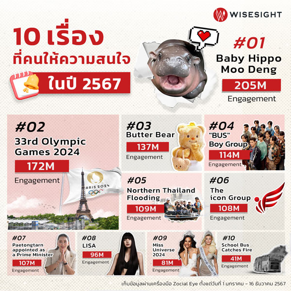 10 กระแสฮอตฮิตบนโซเชียลไทยปี 2567 หมูเด้ง ครองแชมป์