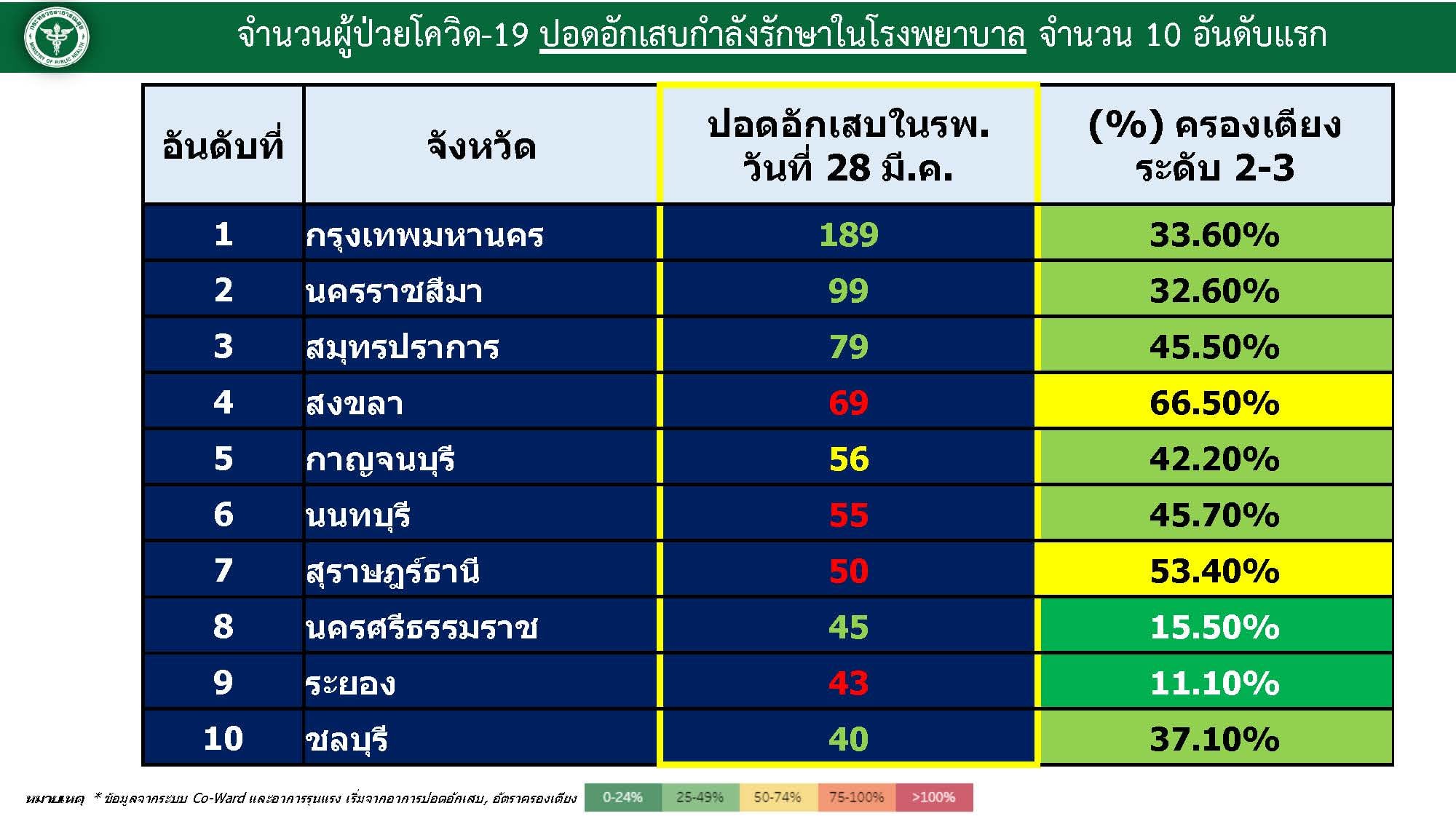 เปิด 10 อันดับ ปอดอักเสบ จากโควิด-19 จังหวัดไหนมากสุด?