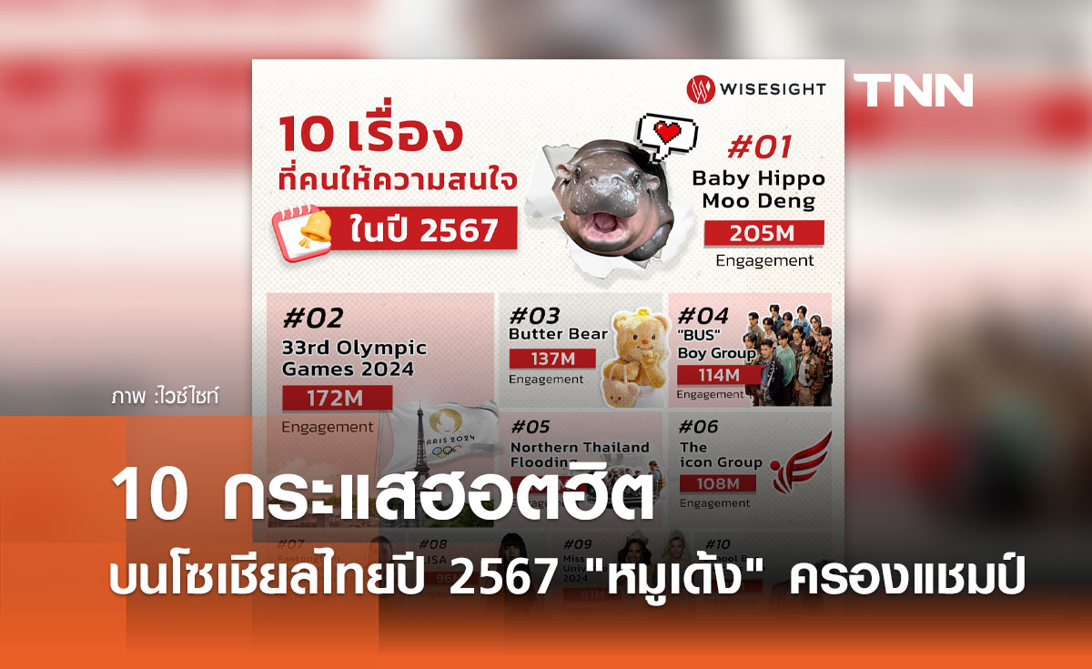 10 กระแสฮอตฮิตบนโซเชียลไทยปี 2567 หมูเด้ง ครองแชมป์