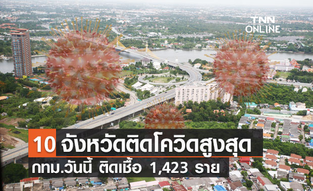 10 จังหวัดติดเชื้อโควิดรายใหม่สูงสุด "กทม." วันนี้ 1,423 ราย