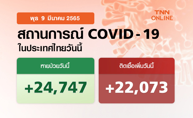 ยอดโควิดวันนี้ ไทยติดเชื้อรายใหม่เพิ่มขึ้น 22,073 ราย เสียชีวิต 69 ราย