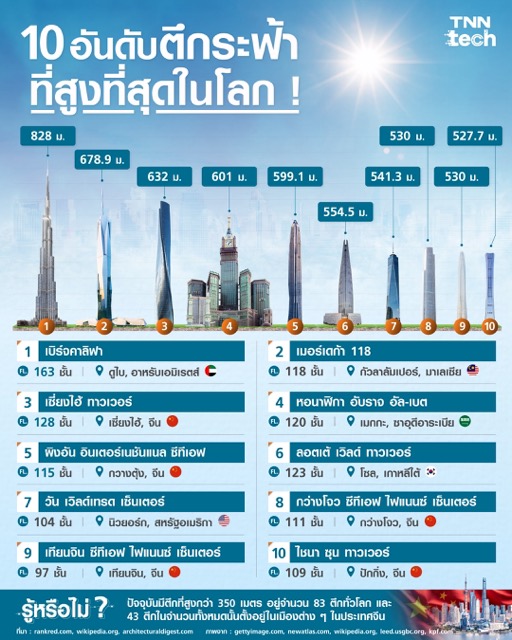 10 อันดับตึกระฟ้าที่สูดที่สุดในโลก