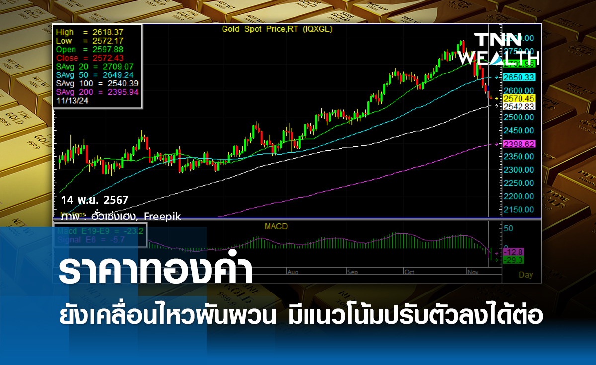 ราคาทองคํายังเคลื่อนไหวผันผวน มีแนวโน้มปรับตัวลงได้ต่อ