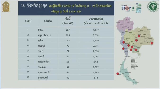 เช็กเลยที่นี่! 10 จังหวัดพบเด็กอายุ 0-19 ปี ติดเชื้อโควิดสูงสุด