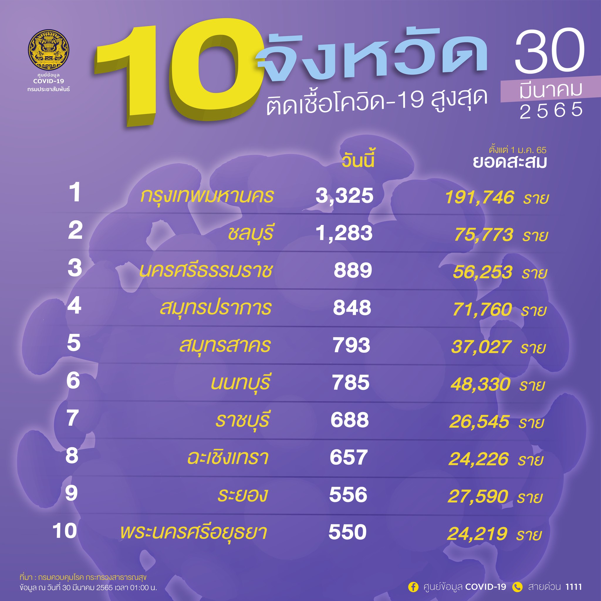 10 จังหวัดป่วยโควิด-19 ในประเทศรายใหม่สูงสุด กทม.ยังติดเชื้อมากสุด