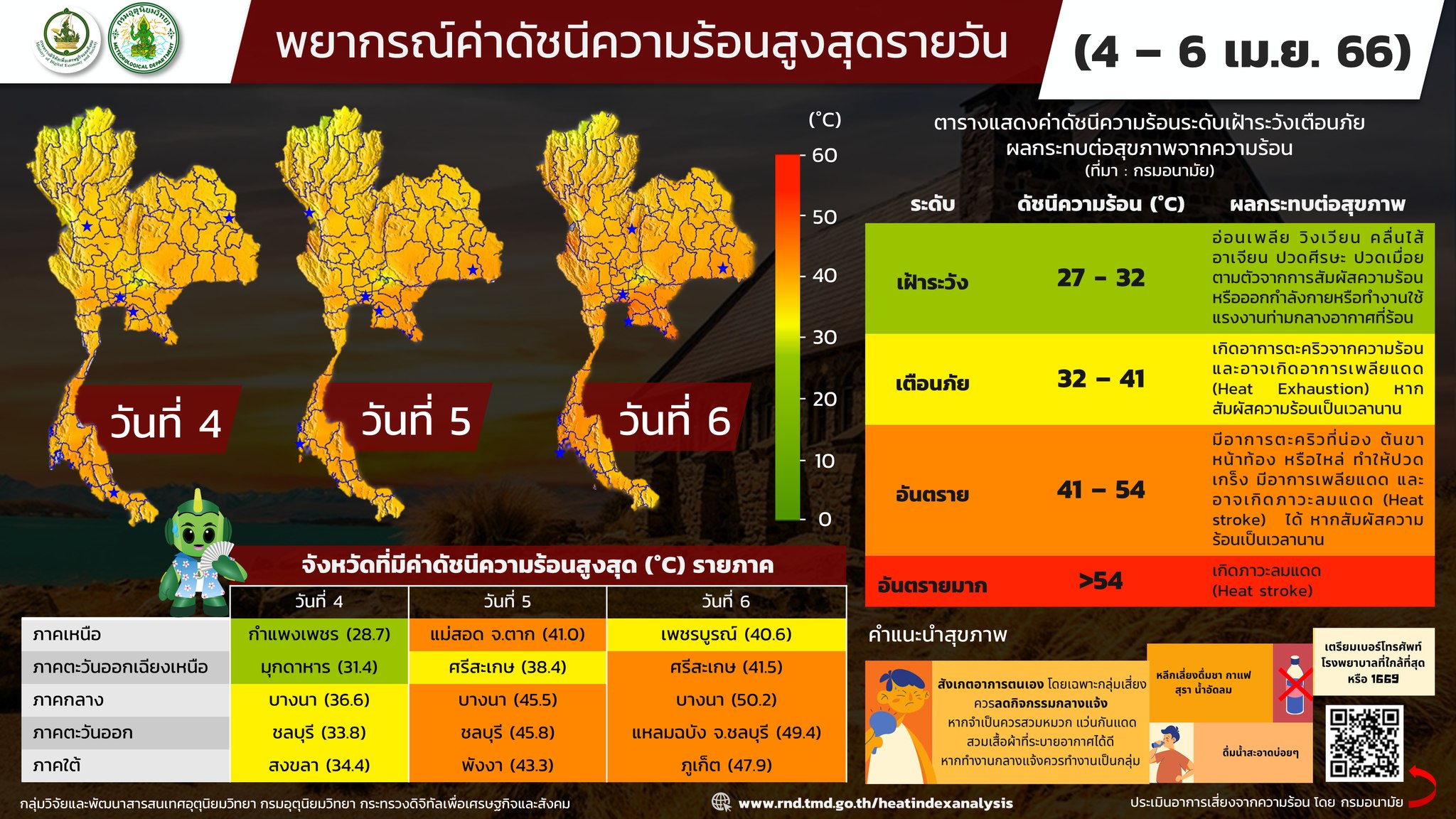 อุตุฯเตือนชลบุรี ดัชนีความร้อนพุ่ง 49.4 องศาฯ นทท.หลบแดดบางตา