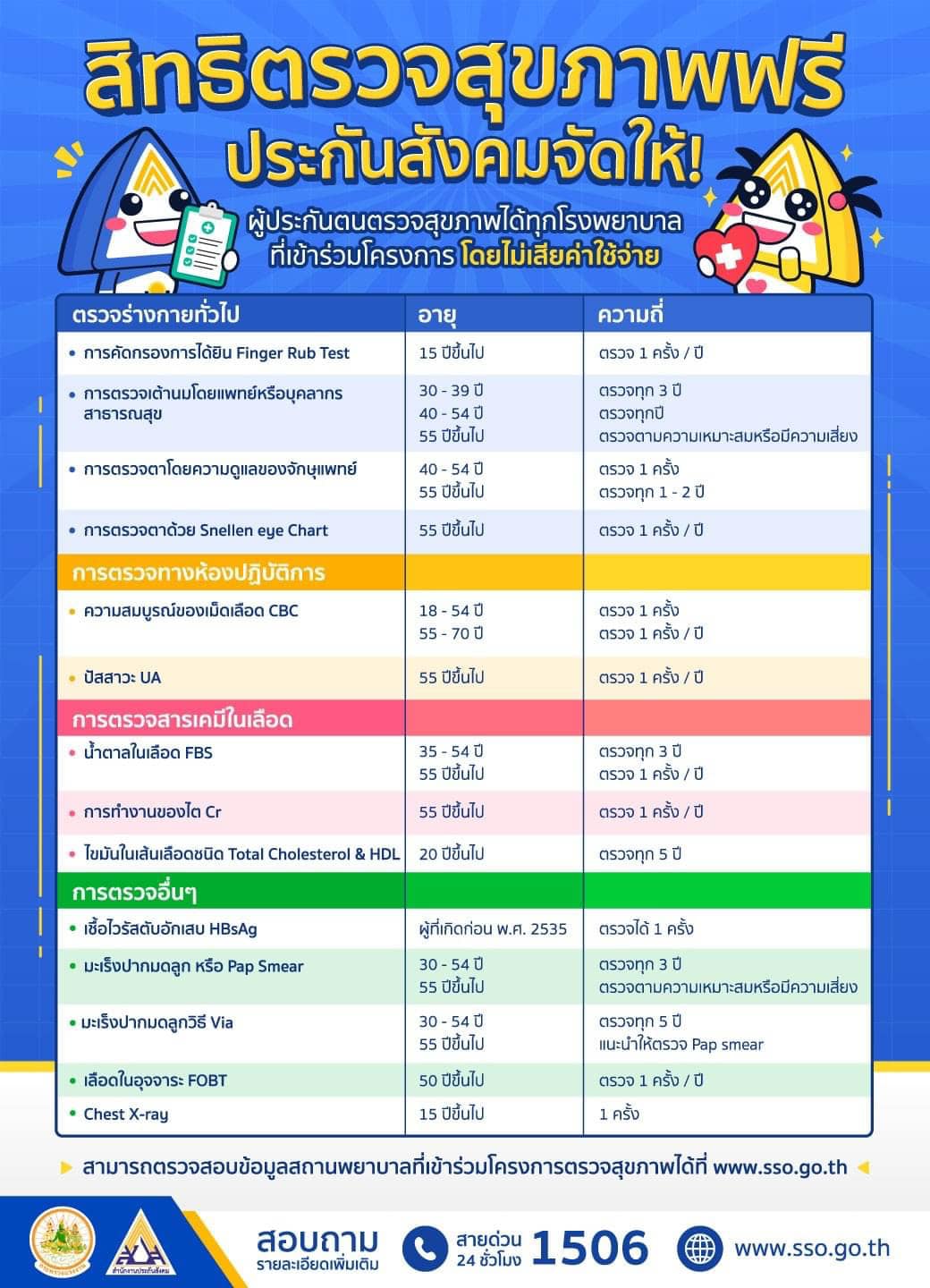 ไม่เสียค่าใช้จ่าย! ผู้ประกันตน 33 และ 39 ได้สิทธิตรวจสุขภาพฟรี 14 รายการ