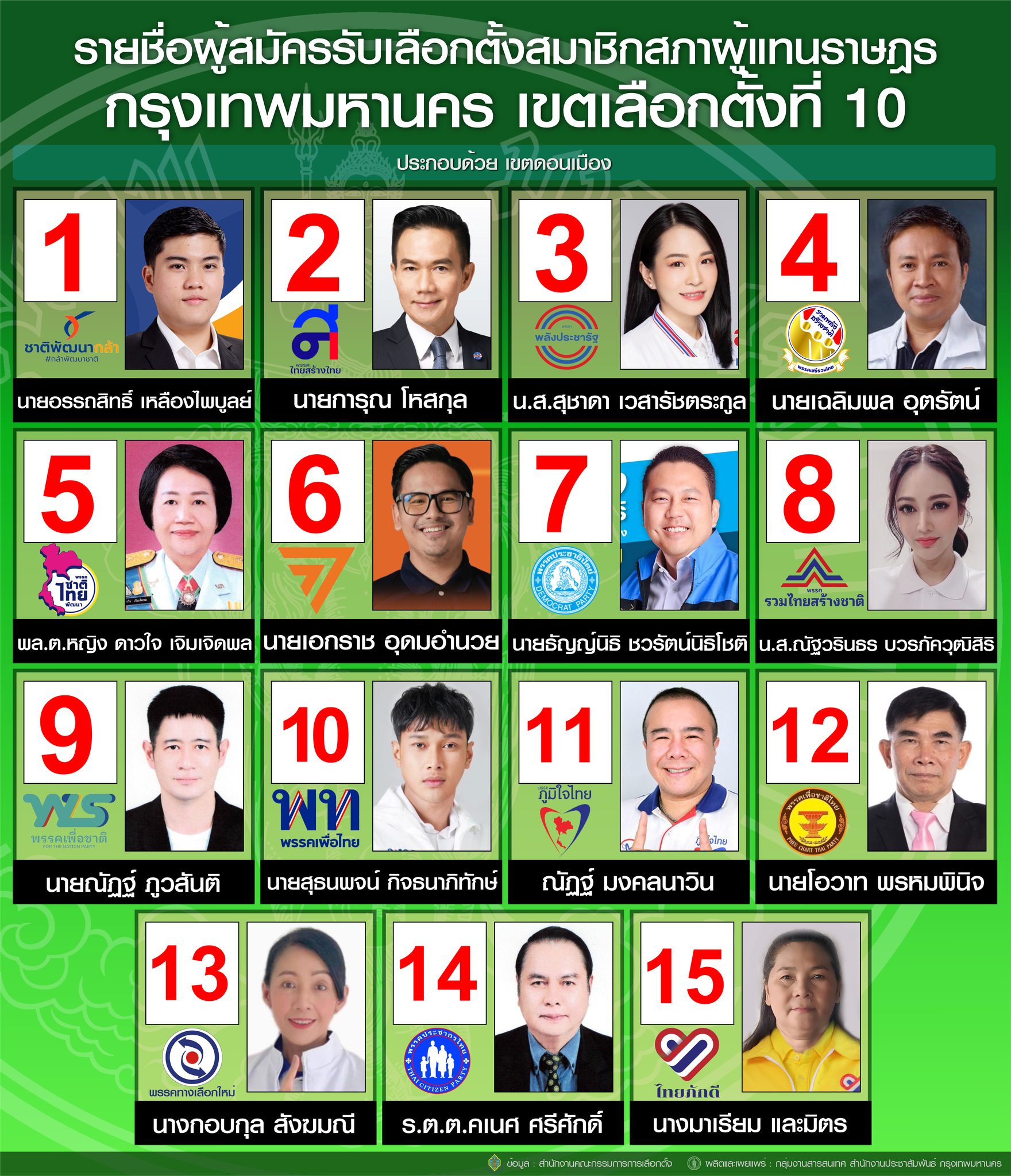 เลือกตั้ง 2566 ตรวจสอบรายชื่อผู้สมัครส.ส.แบ่งเขตกทม. สรุปครบทุกเบอร์-ทุกพรรค