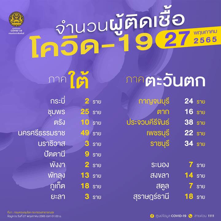 10 จังหวัดติดโควิดรายใหม่สูงสุด 10 จังหวัดติดโควิดรายใหม่สูงสุด