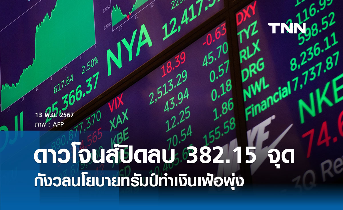 หุ้นวันนี้ดาวโจนส์ 13 พฤศจิกายน 2567 ปิดลบ 382.15 จุด  กังวลทรัมป์ทำเงินเฟ้อพุ่ง