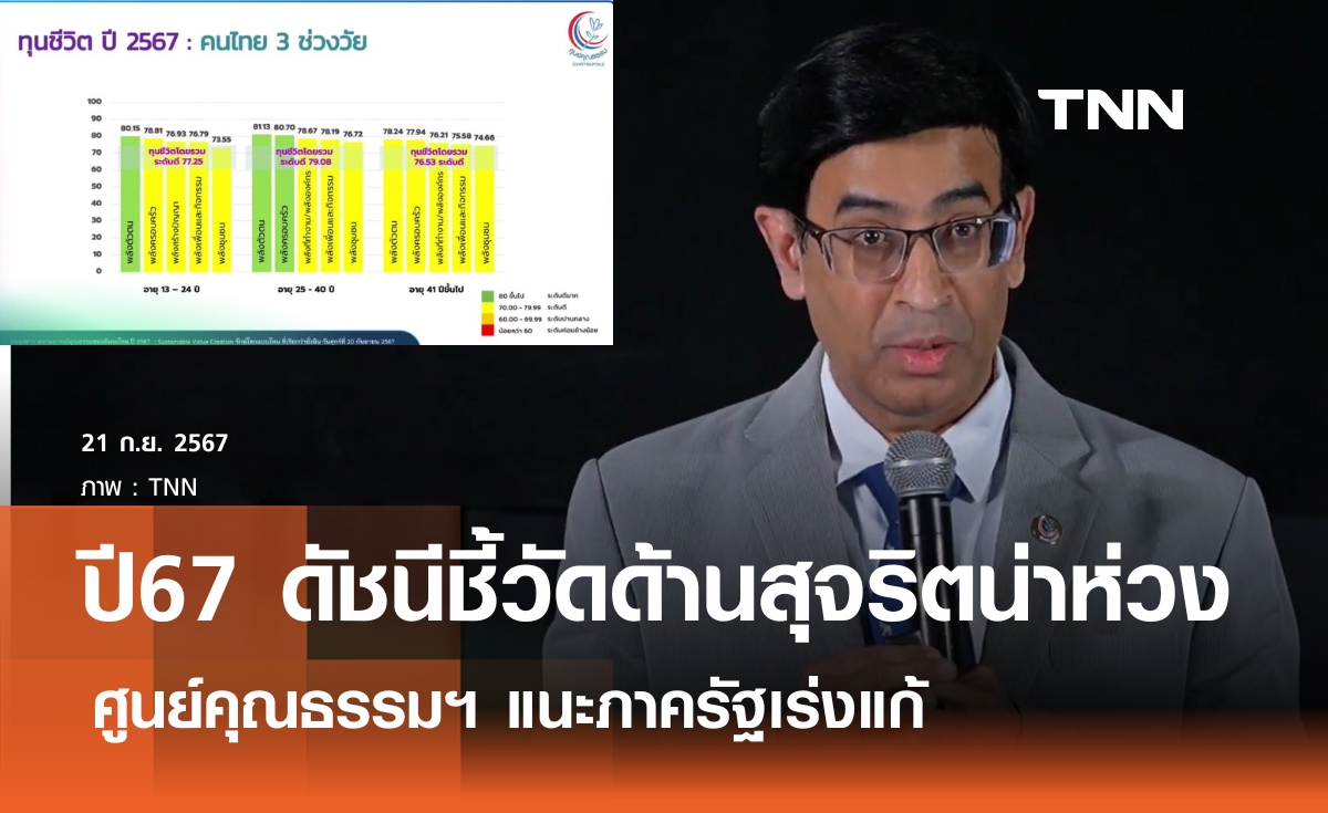 ผลสำรวจดัชนีชี้วัดคุณธรรมและทุนชีวิต ปี67 ด้านสุจริตน่าห่วง