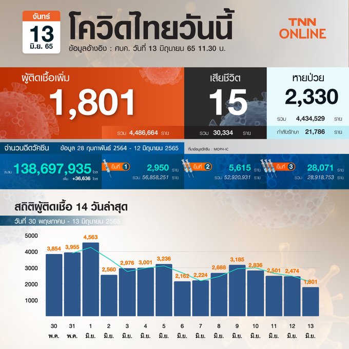 ยอดโควิด-19 วันนี้ พบผู้ป่วยรายใหม่เพิ่ม 1,801 ราย เสียชีวิต 15 ราย