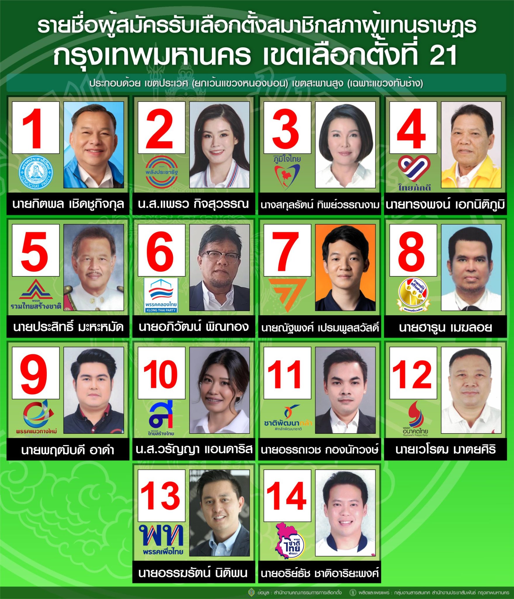 เลือกตั้ง 2566 ตรวจสอบรายชื่อผู้สมัครส.ส.แบ่งเขตกทม. สรุปครบทุกเบอร์-ทุกพรรค