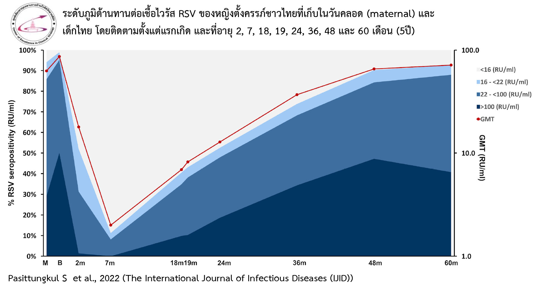 RSV ในเด็กไทย มีอุบัติการณ์การติดเชื้อที่สูง เป็นแล้วเป็นซ้ำได้