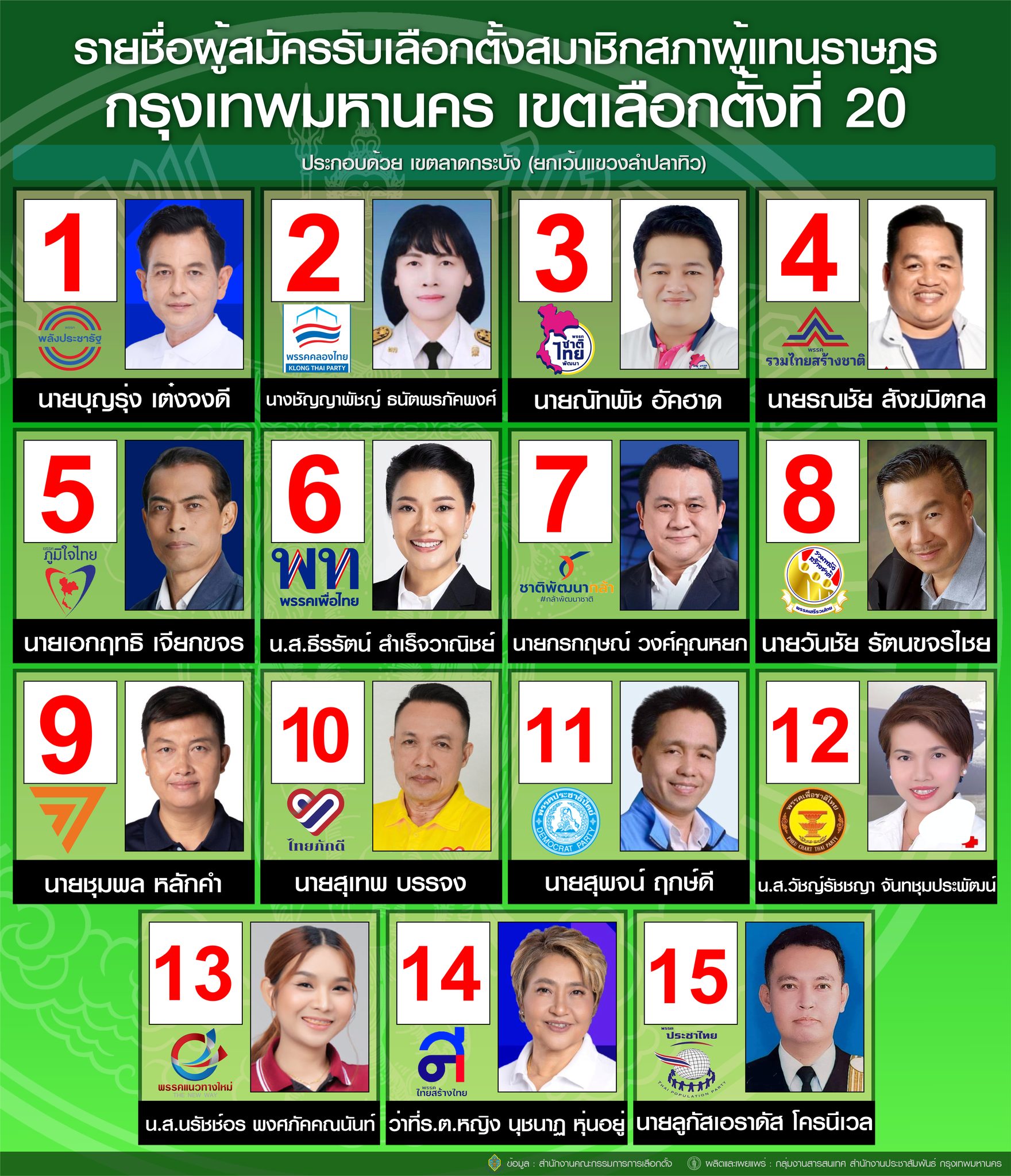 เลือกตั้ง 2566 ตรวจสอบรายชื่อผู้สมัครส.ส.แบ่งเขตกทม. สรุปครบทุกเบอร์-ทุกพรรค