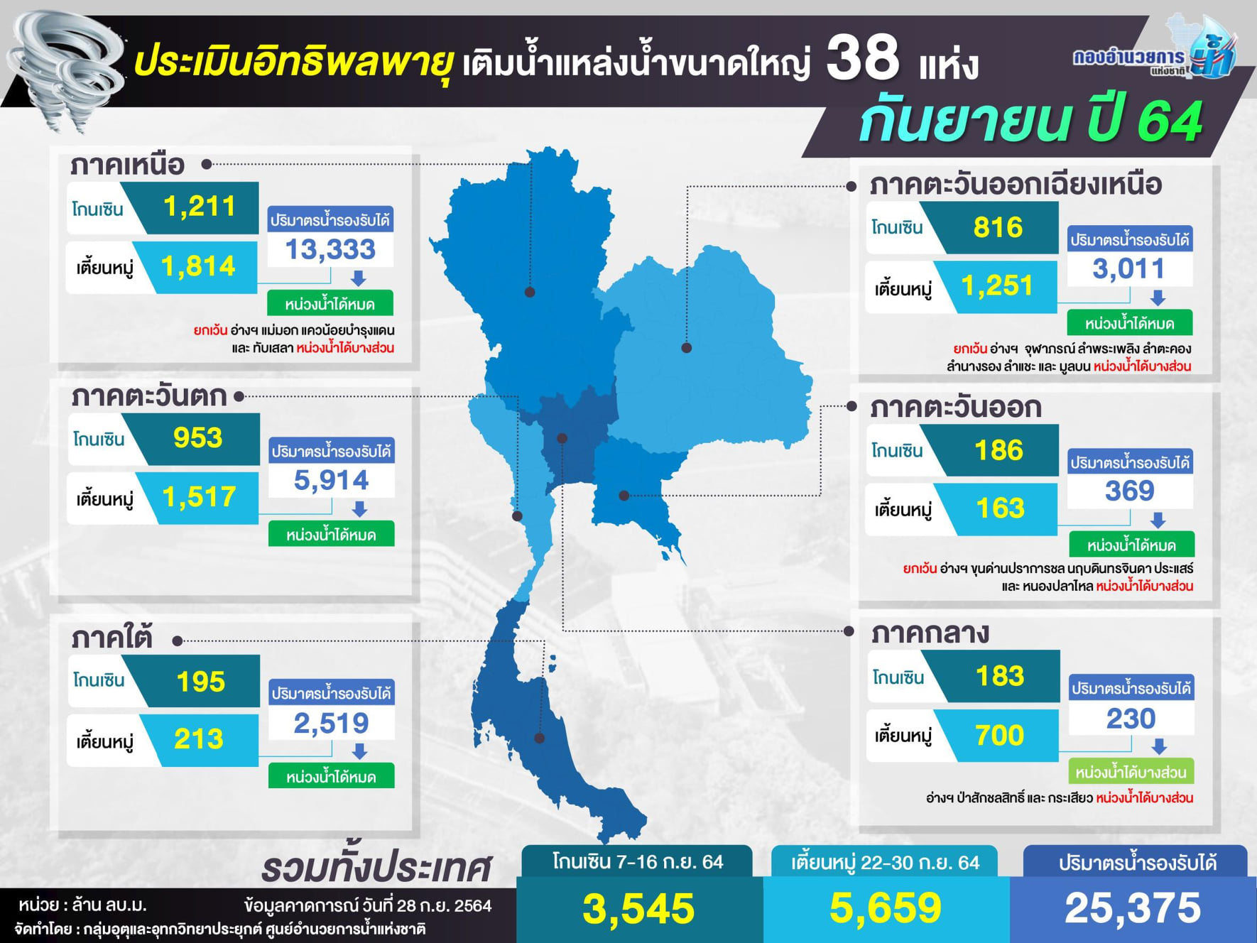 กอนช.ชี้สัญญาณดี น้ำมีแนวโน้มลดลง เร่งระบายก่อนน้ำทะเลหนุนสูง