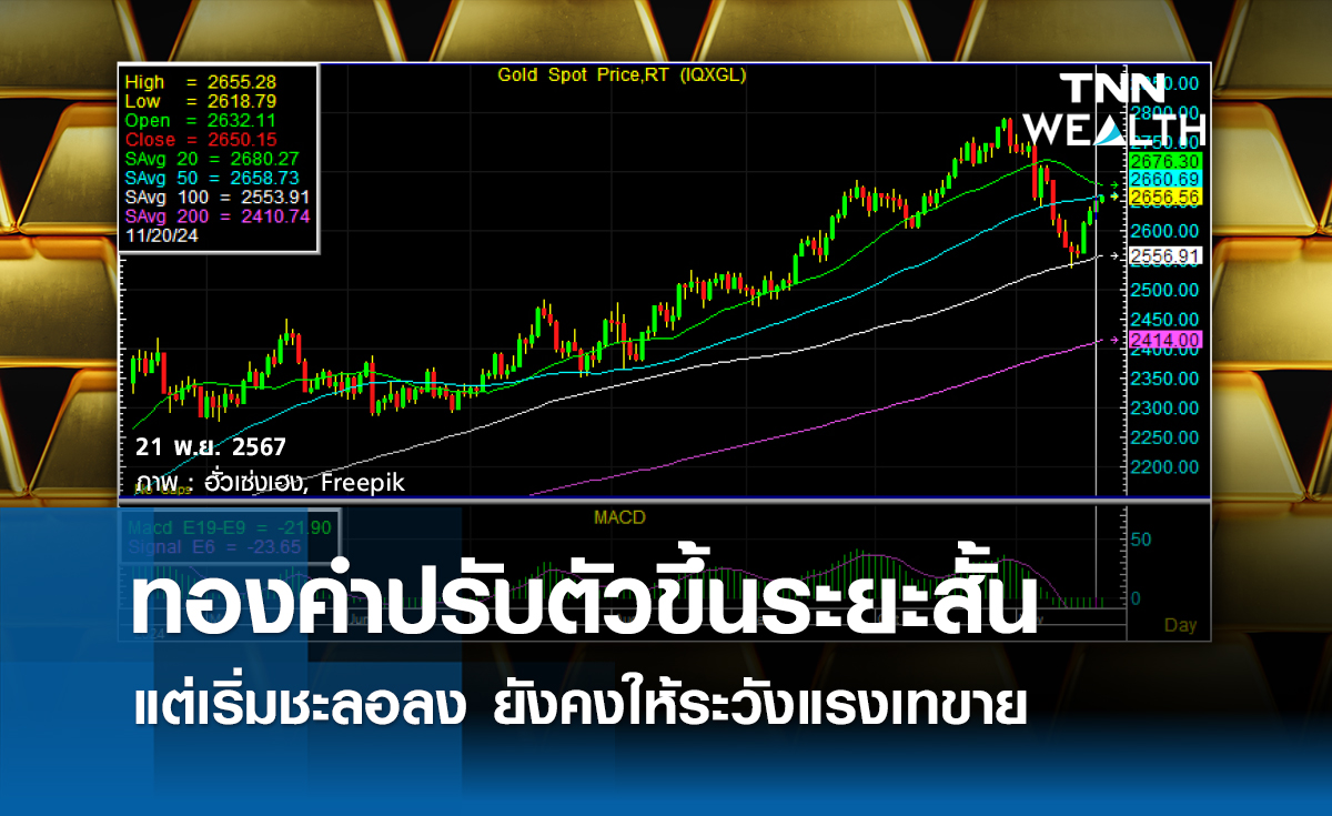 ทองคำปรับตัวขึ้นระยะสั้น แต่เริ่มชะลอลง ยังคงให้ระวังแรงเทขาย