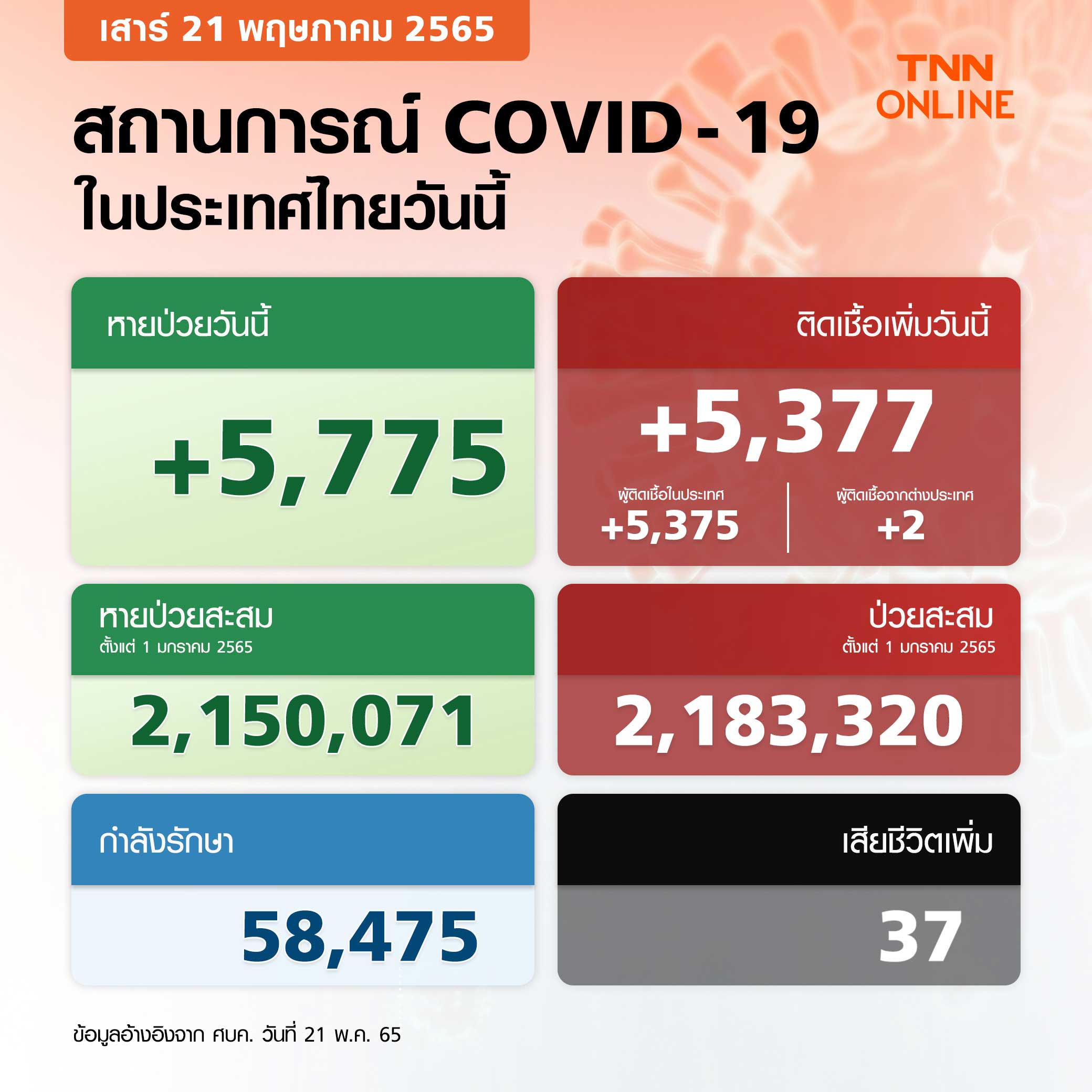 ยอดโควิด-19 วันนี้ ไทยติดเชื้อเพิ่ม 5,377 ราย เสียชีวิต 37 ราย ยอดโควิด-19 วันนี้ ไทยติดเชื้อเพิ่ม 5,377 ราย เสียชีวิต 37 ราย