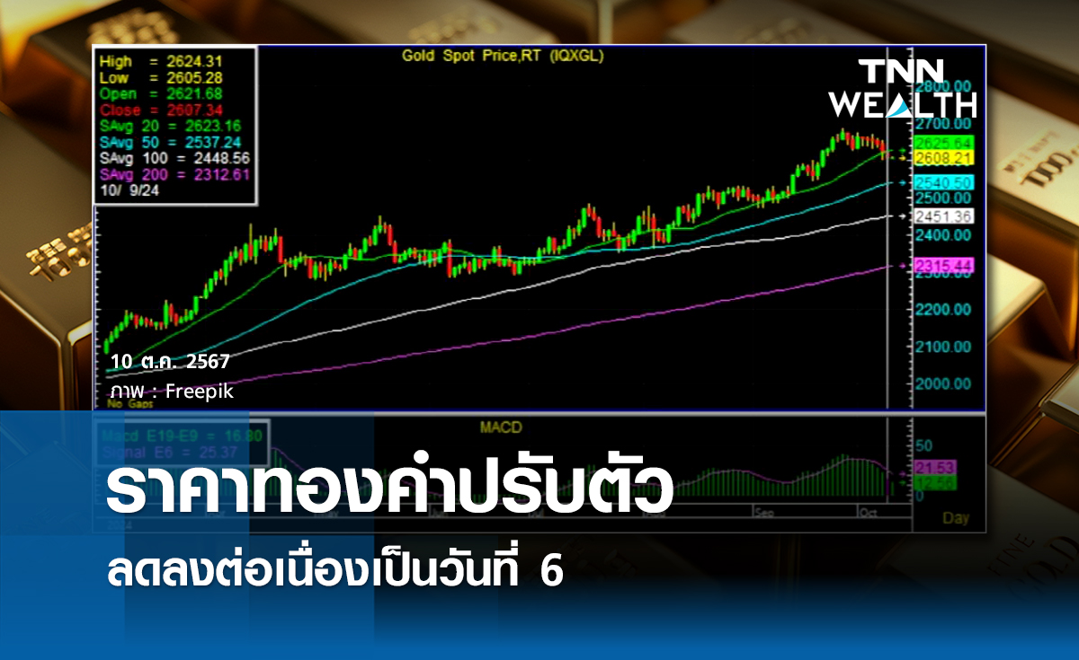 ราคาทองคำปรับตัวลดลงต่อเนื่องเป็นวันที่ 6