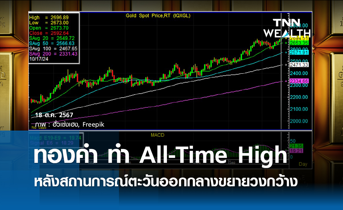 ทองคำทำ All-Time High  หลังสถานการณ์ตะวันออกกลางขยายวงกว้าง