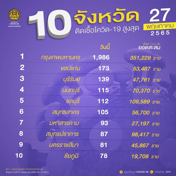 10 จังหวัดติดโควิดรายใหม่สูงสุด 10 จังหวัดติดโควิดรายใหม่สูงสุด