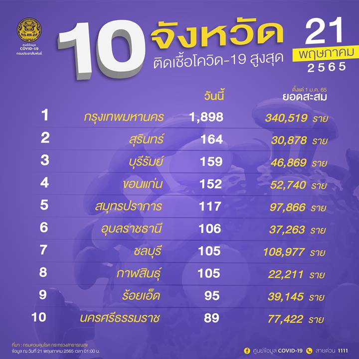 10 จังหวัดติดโควิดรายใหม่สูงสุด 10 จังหวัดติดโควิดรายใหม่สูงสุด