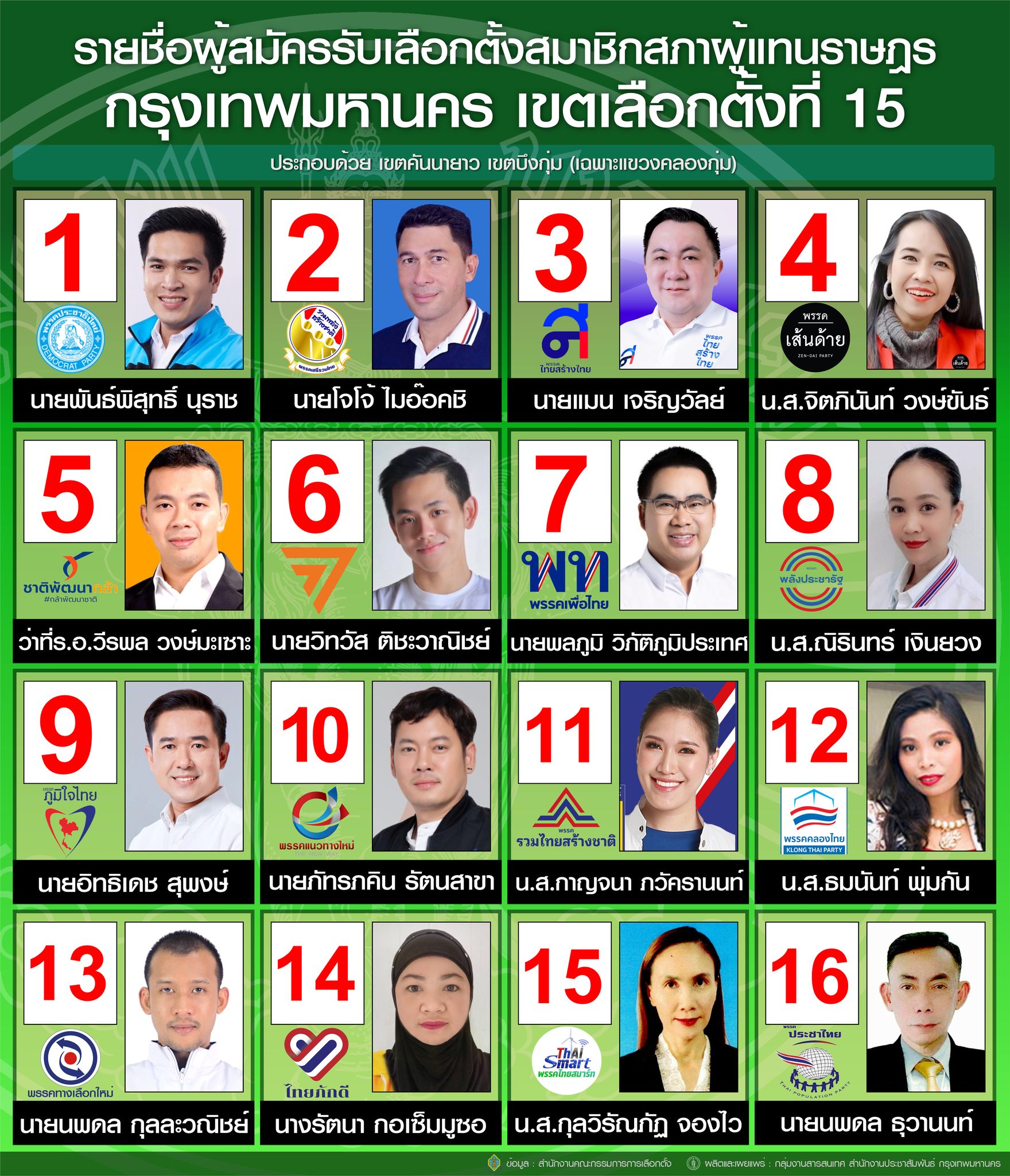 เลือกตั้ง 2566 ตรวจสอบรายชื่อผู้สมัครส.ส.แบ่งเขตกทม. สรุปครบทุกเบอร์-ทุกพรรค